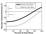 Data showing that the shoulder flexion/extension angles are shifted about 15 degrees in the direction of shoulder flexion when using the pushrims in an anterior position compared to the posterior/standard position. Data are shown over the push phase of the propulsion cycle for a single representative subject. For the posterior/standard position, the shoulder angle starts at about 50 degrees of extension and ends at a neutral angle (0 degrees). For the anterior position, the shoulder angle starts at about 35 degrees of extension and ends at about 15 degrees of flexion. 
